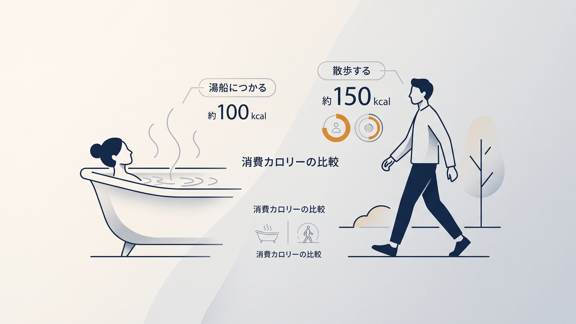 湯船につかる人と散歩する人の消費カロリーを並べて比べるイラスト